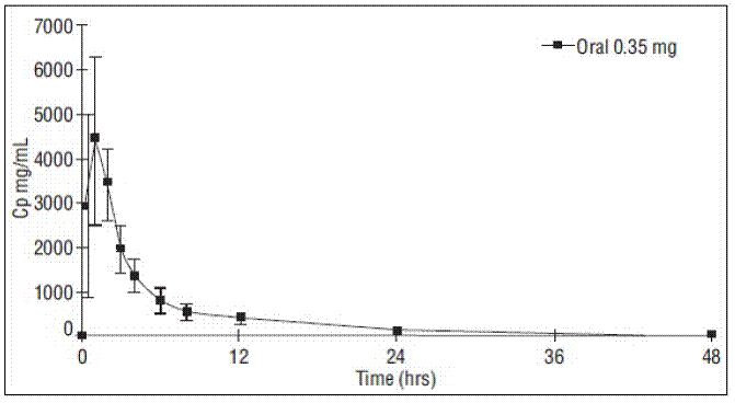 Mean ±SD Norethindrone Plasma Concentrations Following Incassia Administration - Illustration