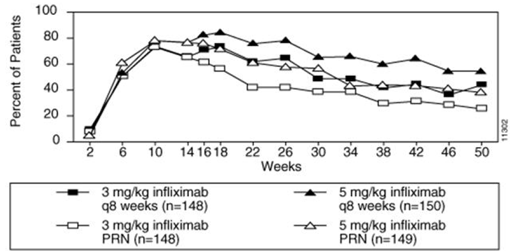 Proportion of patients achieving ≥75% improvement in PASI from baseline through Week 50; patients randomized at Week 14 - Illustration