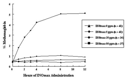 Methemoglobin Concentration-Time Profiles
Neonates Inhaling 0, 5, 20 or 80 ppm INOmax - Illustration