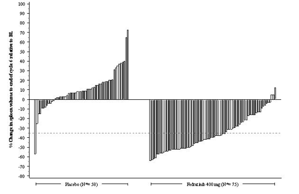 Percent Change in Spleen Volume from
Baseline at the End of Cycle 6 for Each Patient in the Phase 3 Study, JAKARTA - Illustration