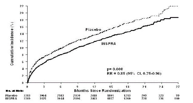 Kaplan-Meier Estimates of All-Cause
Mortality - Illustration Kaplan-Meier Estimates of All-Cause
Mortality - Illustration