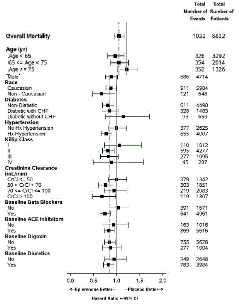 Hazard Ratios of All-Cause Mortality by
Subgroups - Illustration Hazard Ratios of All-Cause Mortality by
Subgroups - Illustration