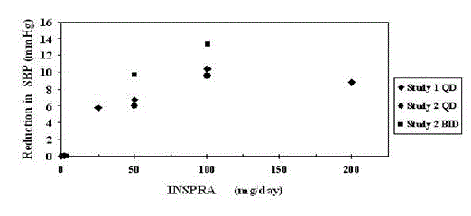 INSPRA Dose Response - Trough Cuff SBP
Placebo-Subtracted Adjusted Mean Change from Baseline in Hypertension Studies - Illustration INSPRA Dose Response - Trough Cuff SBP
Placebo-Subtracted Adjusted Mean Change from Baseline in Hypertension Studies - Illustration