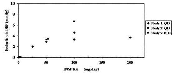INSPRA Dose Response - Trough Cuff DBP
Placebo-Subtracted Adjusted Mean Change from Baseline in Hypertension Studies - Illustration INSPRA Dose Response - Trough Cuff DBP
Placebo-Subtracted Adjusted Mean Change from Baseline in Hypertension Studies - Illustration