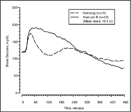 Mean Insulin Activity Versus Time Profiles
After Injection of 0.3 units/kg of HUMALOG, HUMALOG Mix50/50, HUMALOG Mix75/25,
or Insulin Lispro Protamine Suspension - Illustration