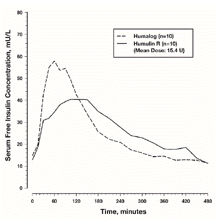 Mean Insulin Activity Versus Time Profiles
After Injection of 0.3 units/kg of HUMALOG Mix75/25 or HUMULIN 70/30 in Healthy
Subjects - Illustration