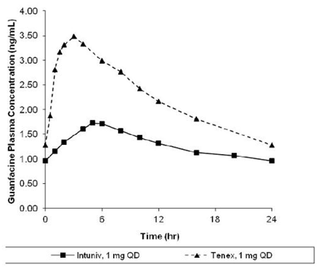 Comparison of Pharmacokinetics: INTUNIV® vs. Immediate-release guanfacine in Adults - Illustration
