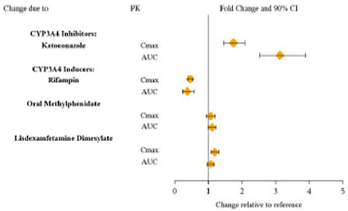 Effect of Other Drugs on the Pharmacokinetics (PK) of INTUNIV® - Illustration