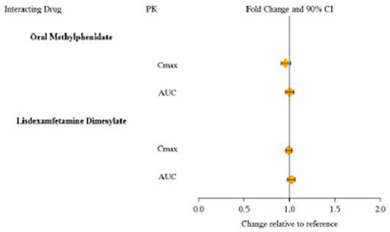 Effect of INTUNIV® on the Pharmacokinetics (PK) of Other Drugs - Illustration