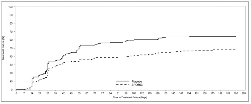 Kaplan-Meier Estimation of Proportion of Patients with Treatment Failure for Children and Adolescents Ages 6-17 (Study 7) - Illustration