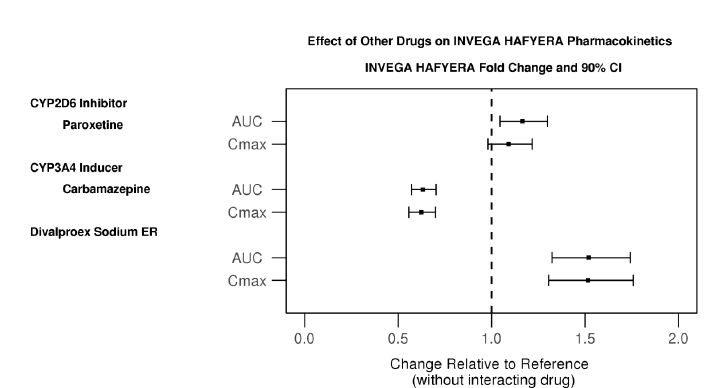 Effects of Other Drugs on INVEGA HAFYERA
Pharmacokinetics - Illustration