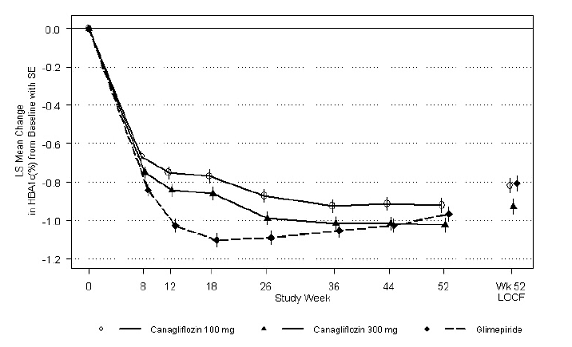 Mean HbA1C Change at Each Time Point Illustration