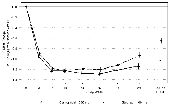 Mean HbA1C Change at Each Time Point
(Completers) and at Week 52 Using Last Observation Carried Forward Illustration