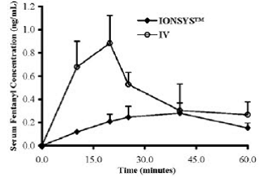First Hour of a Representative Treatment - Illustration