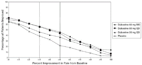 Percentage of Patients Achieving Various Levels of Pain Relief as Measured by 24-Hour Average Pain Severity - DPNP-1 - Illustration