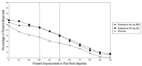 Percentage of Patients Achieving Various Levels of Pain Relief as Measured by 24-Hour Average Pain Severity - DPNP-2 - Illustration