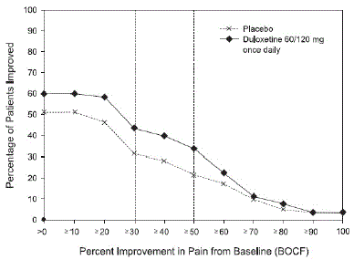 Percentage of Patients Achieving Various Levels of Pain Relief as Measured by 24-Hour Average Pain Severity - CLBP-1 - Illustration
