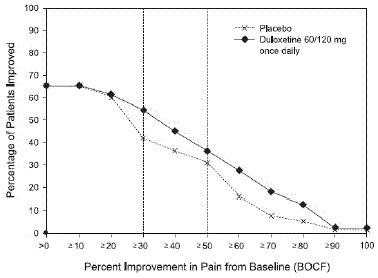 Percentage of Patients Achieving Various Levels of Pain Relief as Measured by 24-Hour Average Pain Severity - OA-1 - Illustration