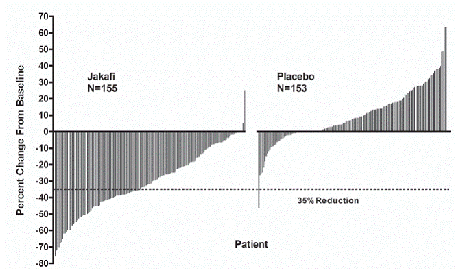 Percent Change from Baseline in Spleen Volume at Week 24 or Last Observation for Each Patient (Study 1) - Illustration