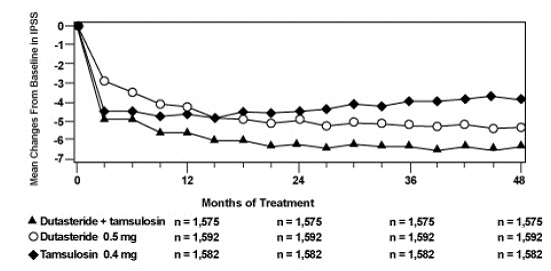 International Prostate Symptom Score Change
from Baseline over a 48-Month Period - Illustration International Prostate Symptom Score Change
from Baseline over a 48-Month Period - Illustration