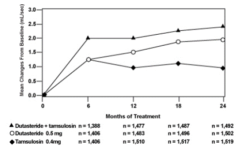 Qmax Change from Baseline over a 24-Month
Period - Illustration Qmax Change from Baseline over a 24-Month
Period - Illustration