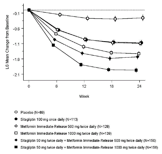 Mean Change from Baseline for A1C (%) over 24 Weeks with Sitagliptin and Metformin Immediate-Release, Alone and in Combination in Patients with Type 2 Diabetes Inadequately Controlled with Diet and Exercise* - Illustration