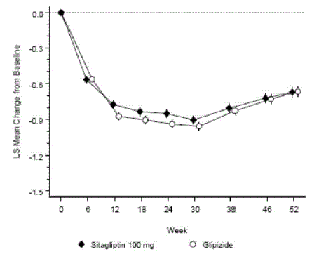 Mean Change from Baseline for A1C (%) Over 52 Weeks in a Study Comparing Sitagliptin to Glipizide as Add-On Therapy in Patients Inadequately Controlled on Metformin Immediate-Release (Per Protocol Population)* - Illustration