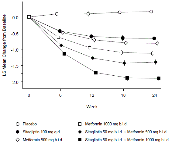 Mean Change from Baseline for A1C (%) over 24 Weeks with Sitagliptin and Metformin, Alone and in Combination as Initial Therapy in Patients with Type 2 Diabetes* - Illustration Mean Change from Baseline for A1C (%) over 24 Weeks with Sitagliptin and Metformin, Alone and in Combination as Initial Therapy in Patients with Type 2 Diabetes* - Illustration