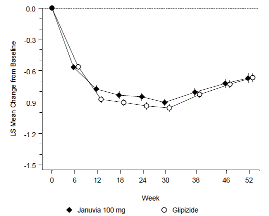 Mean Change from Baseline for A1C (%) Over 52 Weeks in a Study Comparing JANUVIA to Glipizide as Add-On Therapy in Patients Inadequately Controlled on Metformin (Per Protocol Population)* - Illustration Mean Change from Baseline for A1C (%) Over 52 Weeks in a Study Comparing JANUVIA to Glipizide as Add-On Therapy in Patients Inadequately Controlled on Metformin (Per Protocol Population)* - Illustration