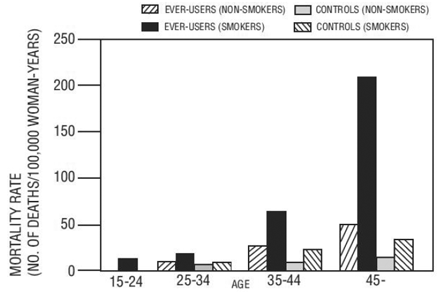 Circulatory Disease Mortality Rates per 100,000 Women-Years by Age, Smoking Status and Oral Contraceptive Use - Illustration