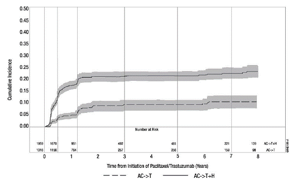 Studies 1 and 2: Cumulative Incidence of
Time to First LVEF Decline of ≥ 10 Percentage Points from Baseline and to
Below 50% with Death as a Competing Risk Event - Illustration Studies 1 and 2: Cumulative Incidence of
Time to First LVEF Decline of ≥ 10 Percentage Points from Baseline and to
Below 50% with Death as a Competing Risk Event - Illustration