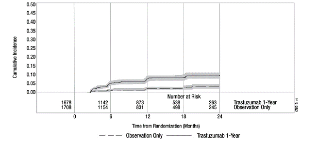 Study 3: Cumulative Incidence of Time to First LVEF Decline of ≥ 10 Percentage Points from Baseline and to Below 50% with Death as a
Competing Risk Event - Illustration Study 3: Cumulative Incidence of Time to First LVEF Decline of ≥ 10 Percentage Points from Baseline and to Below 50% with Death as a
Competing Risk Event - Illustration