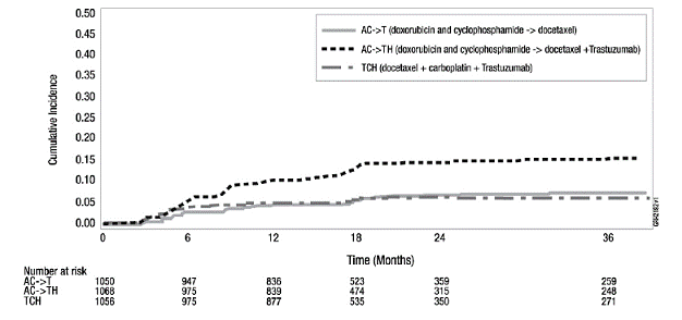 Study 4: Cumulative Incidence of
Time to First LVEF Decline of ≥10 Percentage Points from Baseline and to
Below 50% with Death as a Competing Risk Event - Illustration Study 4: Cumulative Incidence of
Time to First LVEF Decline of ≥10 Percentage Points from Baseline and to
Below 50% with Death as a Competing Risk Event - Illustration