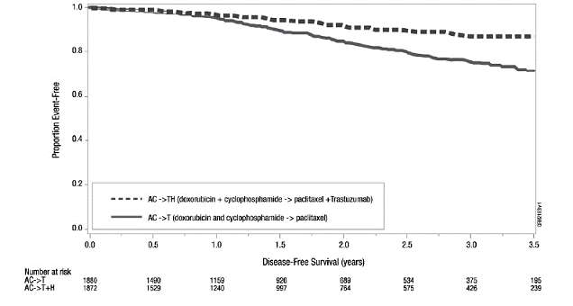 Duration of Disease-Free Survival in
Patients with Adjuvant Treatment of Breast Cancer - Illustration Duration of Disease-Free Survival in
Patients with Adjuvant Treatment of Breast Cancer - Illustration