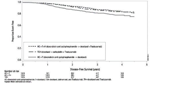 Duration of Disease-Free Survival in Patients with Adjuvant
Treatment of Breast Cancer - Illustration Duration of Disease-Free Survival in Patients with Adjuvant
Treatment of Breast Cancer - Illustration