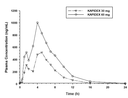 Mean Plasma Dexlansoprazole Concentration - Illustration