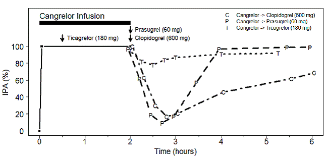 Inhibition (Mean) of 20 μM ADP-induced Platelet Aggregation (IPA) - Illustration