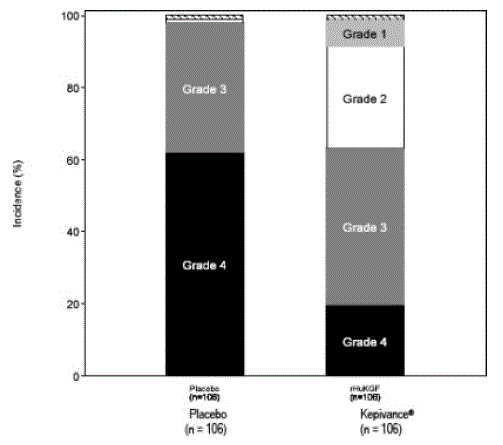 Study 1 Incidence
of Oral Mucositis by Maximum Grade WHO Oral Mucositis Scale - Illustration Study 1 Incidence
of Oral Mucositis by Maximum Grade WHO Oral Mucositis Scale - Illustration
