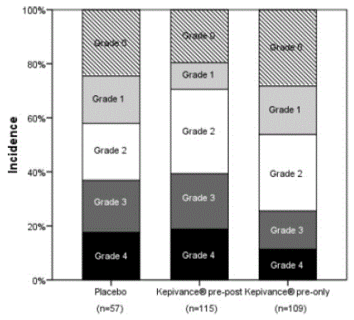 Incidence of Oral
Mucositis by Maximum Grade WHO Oral Mucositis Scale in High Dose Melphalan Study - Illustration Incidence of Oral
Mucositis by Maximum Grade WHO Oral Mucositis Scale in High Dose Melphalan Study - Illustration