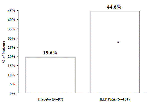  Responder Rate (= 50% Reduction from
Baseline) in Study 4 - Illustration