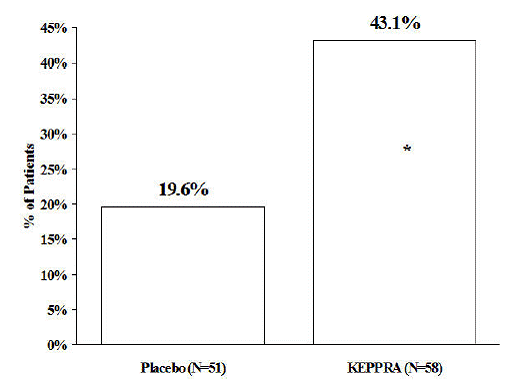 Responder Rate for All Patients Ages 1 Month
to < 4 Years (= 50% Reduction from Baseline) in Study 5 - Illustration