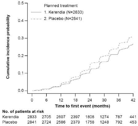 Time to first occurrence of kidney failure,
sustained decline in eGFR =40% from baseline, or renal death in the
FIDELIO-DKD study - Illustration