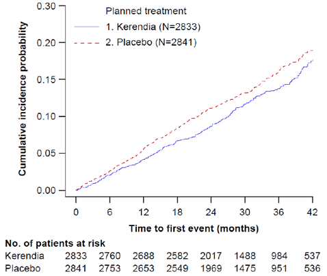 Time to first occurrence of CV death,
non-fatal myocardial infarction, non-fatal stroke or hospitalization for heart
failure in the FIDELIO-DKD study - Illustration