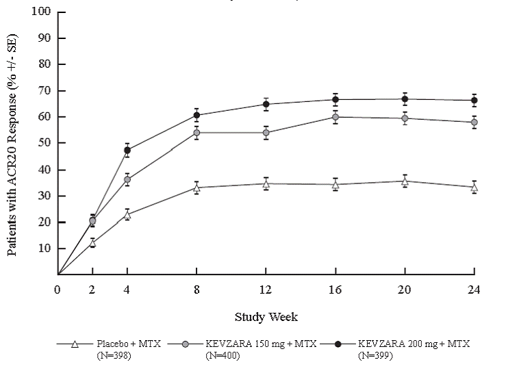 Percent of ACR20 Response by Visit for Study 1 (Adults with Moderately to Severely Active RA - Illustration