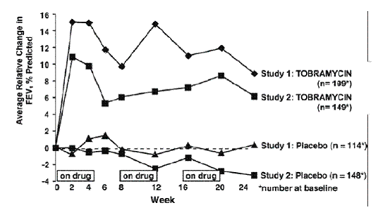 Relative Change From Baseline in FEV1% Predicted -  Illustration