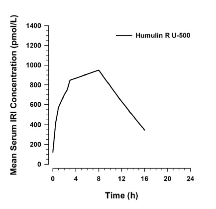 Mean Serum Insulin Concentrations Versus
Time After Subcutaneous Injection of a 100 U Dose of HUMULIN R U-500 Healthy
Obese Subjects   - Illustration