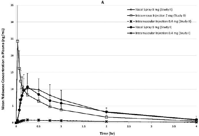 Mean ± SD Plasma Concentration-Time Profiles of Naloxone Following A Single Dose of Intranasal versus Intramuscular/Intravenous Administration in Healthy Subjects. A:0-4 h - Illustration