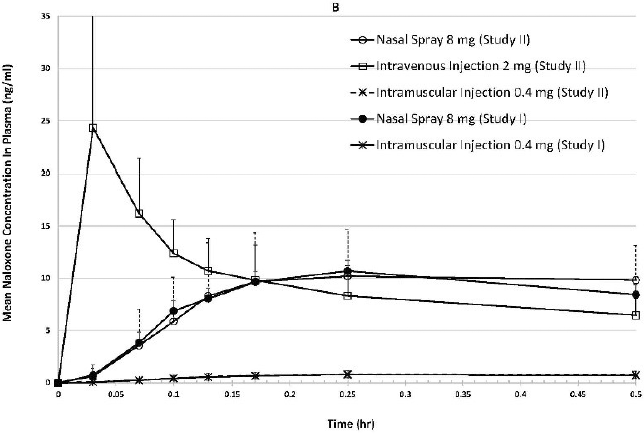 Mean ± SD Plasma Concentration-Time Profiles of Naloxone Following A Single Dose of Intranasal versus Intramuscular/Intravenous Administration in Healthy Subjects. B: 0-30 min - Illustration