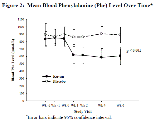 Mean Blood Phenylalanine (Phe) Level Over Time* - Illustration
