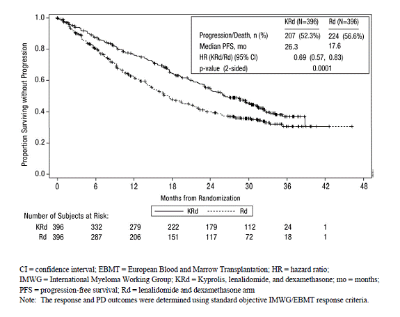 Kaplan-Meier Curve of Progression-Free Survival in ASPIRE - Illustration Kaplan-Meier Curve of Progression-Free Survival in ASPIRE - Illustration